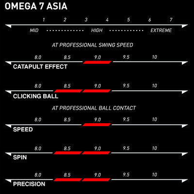 Характеристики накладки Xiom Omega VII Asia