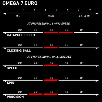 Характеристики накладки Xiom OMEGA VII EURO