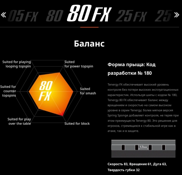 Диаграмма подходящих стилей игры накладкой Butterfly Tenergy 80 FX