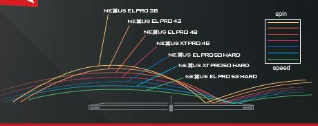 Дуга полета мяча накладки Gewo Nexxus