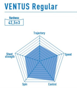 Диаграмма с игровыми характеристиками  Ventus Regular A