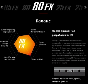 Диаграмма подходящих стилей игры накладкой Butterfly Tenergy 80 FX