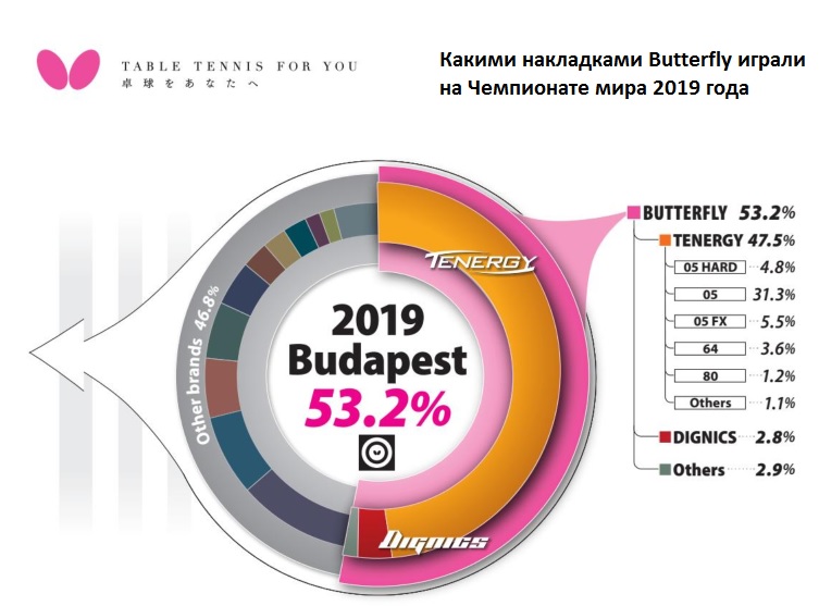 Накладки Butterfly в 2018 году на чемпионате мира