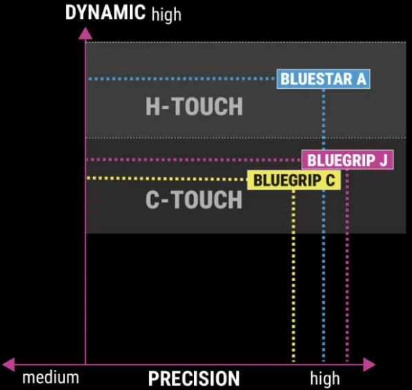 donic bluegrip speed comparision