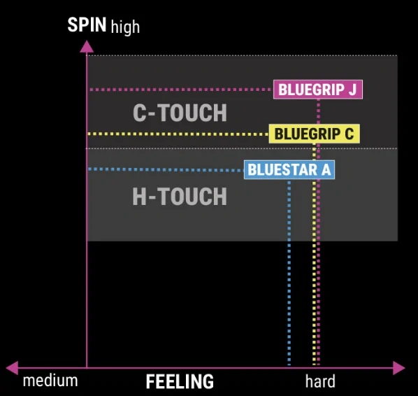 donic bluegrip spin comparision