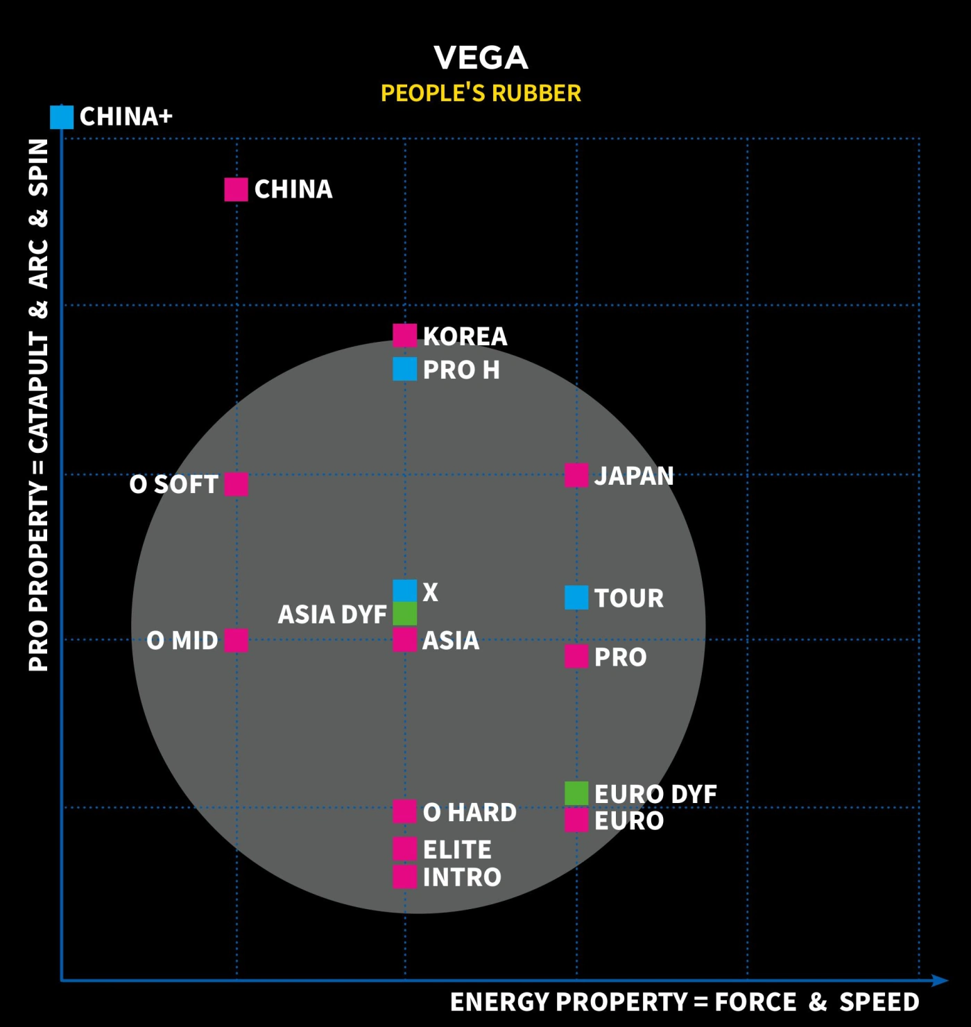 Диаграмма распределения накладок серии Xiom Vega по уровню игрока